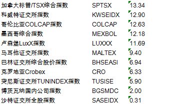 沪指涨幅6.56%，排行倒数第五位置