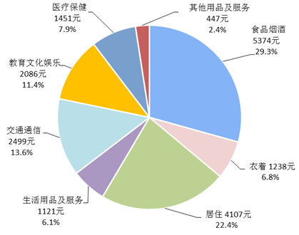 图2　2017年全国居民人均消费支出及构成