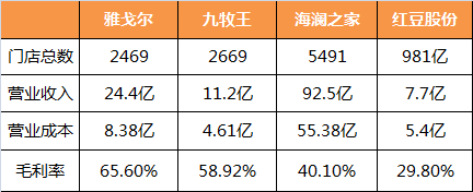 （以上数据均来自各方2017年上半年财报）