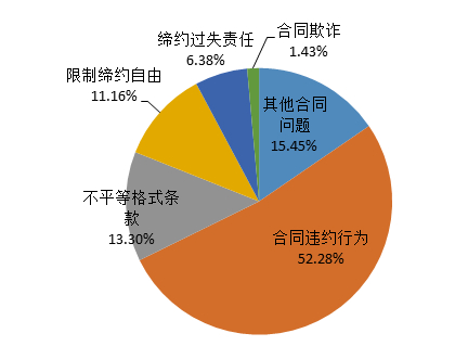 &nbsp;图6&nbsp; 合同问题投诉分类