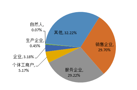 图8&nbsp; 被投诉经营者类型