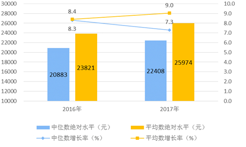 图1　2017年全国居民人均可支配收入平均数与中位数