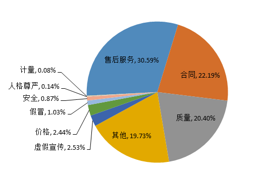 图4&nbsp; 投诉问题性质比例图（%）