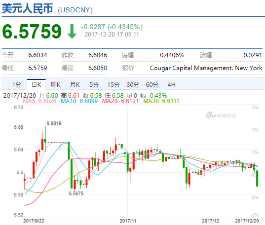 　　12月20日，在岸人民币汇率（USD/CNY）即期询价交易收盘价报6.5798，为9月下旬以来新高，较上一交易日收盘价涨277点，较上一交易日夜盘结束时报价涨260点。 （图片来源：新浪财经）