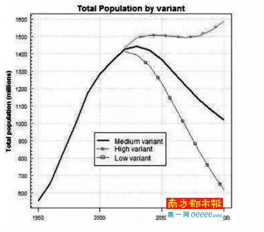 　　这张流传于网络的所谓“人口雪崩”态势图，实际是采用横向压缩后的联合国低方案预测结果图来反映人口“倒V形反转”。