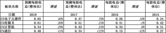 中信电子元器件、通信、传媒、计算机板块盈利预测（数据来源：Wind，大钧资产整理）