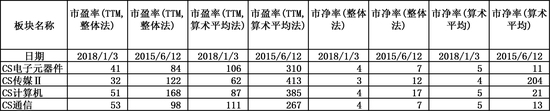 中信电子元器件、通信、传媒、计算机板块TTM估值（数据来源：Wind，大钧资产整理）