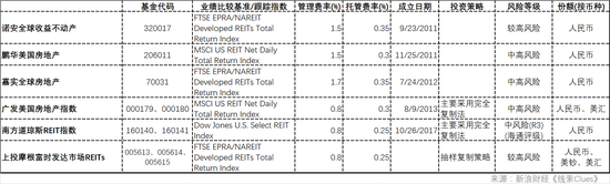 国内REITs-QDII（来源：新浪财经）