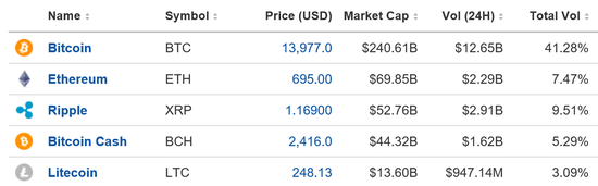 　　资金扎堆于市值排名前五的加密货币，据统计，截至北京时间12月28日22：30，比特币（BTC）、以太坊（ETH）、瑞波币（XRP）、比特币现金（BCH）、莱特币（LTC）在新近的24小时合计占据2/3的市场成交量，总市值超过4200亿美元。（图片来源：Investing.com）
