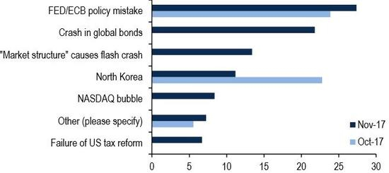 　　美银美林（BofAML）月度基金经理调查显示，最大的“尾部风险”仍被认为来自中央银行的政策错误。（图片来源：美银美林）