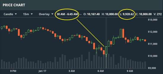 　　Coinbase旗下的加密货币交易所GDAX行情显示，在北京时间今晨6：30-6：45之间，比特币一度成交于9928.62美元低点。（图片来源：新浪财经、GDAX）