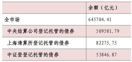 表2：2017年债券市场余额情况 余额（亿元）