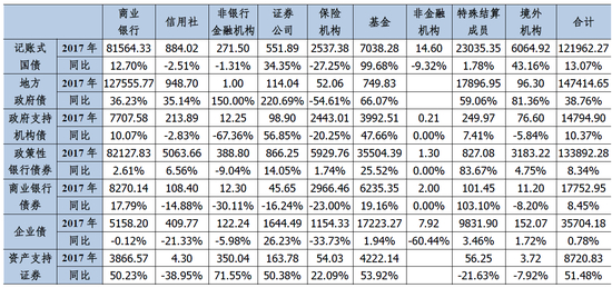 表3：2017年末在中央结算公司登记托管的主要券种持有者结构
