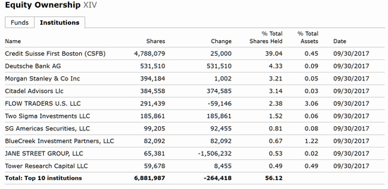 　　截至2017年9月30日的数据显示，XIV的前十大持仓机构合计持有56%以上的份额。（数据来源：Morningstar，新浪财经整理）