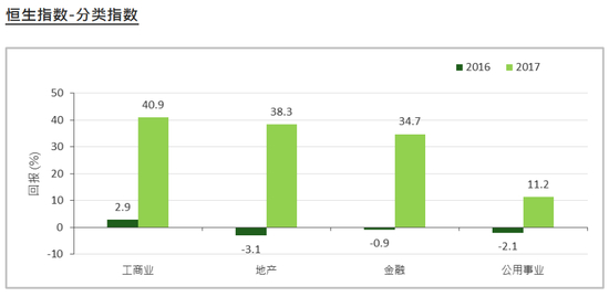 恒生分类指数年度表现对比图（2016年-2017年）（来源：恒生指数公司）