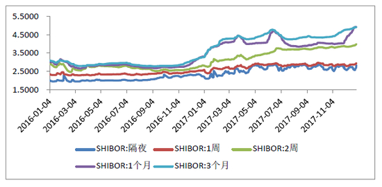 图10：2016年以来Shibor变化趋势（%）