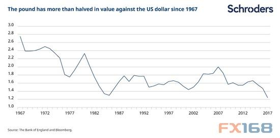1967年以来英镑兑美元已贬值过半