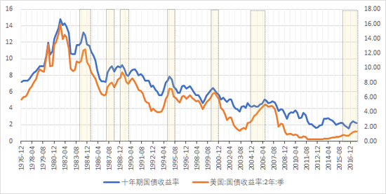 　　美国10Y国债收益率与2Y国债收益率（右轴）走势。美国2Y国债收益率近年来呈缓慢上升趋势。（数据来源：Wind，大钧资产、新浪财经整理）