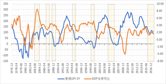 　　美国10Y-2Y国债收益率利差与美国实际GDP当季同比（右轴）。阴影部分表示历次美联储加息周期（下同）。（数据来源：Wind，大钧资产、新浪财经整理）