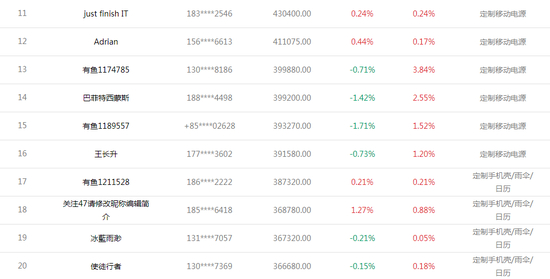 天天交易奖获奖名单top20