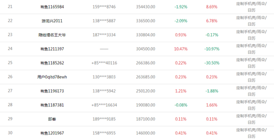 天天交易奖获奖名单top30