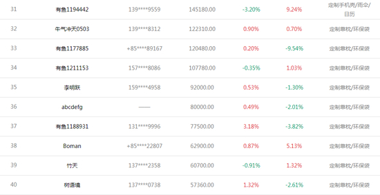 天天交易奖获奖名单top40