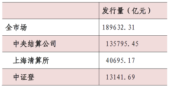 表1：2017年债券市场发行情况 发行量（亿元）