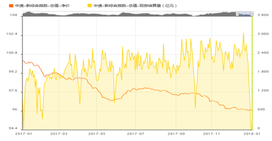 图11：2017年中债新综合净价指数走势