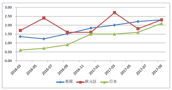 图1 2016年1季度-2017年3季度美国、欧元区、日本GDP真实增速