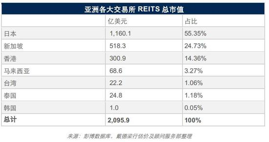 亚洲各大交易所REITs总市值（来源：戴德梁行）