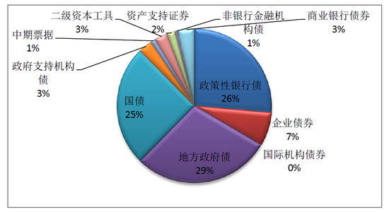 图15：2017年末中央结算公司登记托管的各债券比重