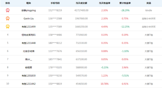 天天交易奖获奖名单top10