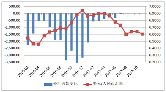 图7：2016年 1月-2017年11月外汇占款变化及汇率变化趋势