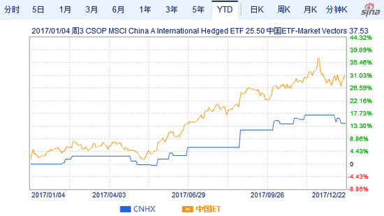 　　外汇对冲是一把双刃剑。以外币计价的产品，加入“外汇对冲”（做空外币做多本币）设计可缓解外币汇率贬值风险。持有非美元计价的资产多头，在该货币贬值时，以美元计价将会缩水，这一现象适用于大部分配置于境外尤其是美国市场的基金产品。例如，南方东英MSCI中国A股国际对冲ETF（CNHX）的持有人，相当于在持有MSCI中国A股ETF（PEK）的同时，建立等值的“做空人民币做多美元”外汇远期头寸，今年人民币升值（美元贬值），CNHX表现逊于PEK。（图片来源：新浪财经）
