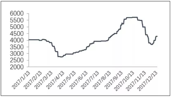 2017年瓦楞纸出厂平均价