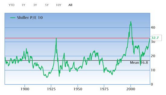 　　美国市场标普500指数的席勒P/E超过了1929年水平（32.6倍），仅次于1999年互联网泡沫破灭前（44.2倍）。这一指标的分母使用标普500指数成分股盈利的十年移动平均值，并进行CPI通胀调整，被认为是更合理的估值方式。按照这一指标衡量，当前标普500指数的估值水平达到了32.7倍，已经处于历史高位。（图片来源：GuruFocus）