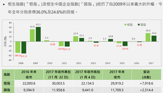 “恒指”和“国指”年度表现对比图（2008年-2017年）（来源：恒生指数公司）