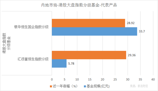 银华恒生国企指数分级、汇添富恒生指数分级近一年净值涨幅和规模对比（来源：新浪财经）