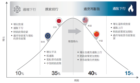 　　全球主要经济体在摸索前行与通货再膨胀情景之间切换，中国与美国处于经济周期的末段（百分比指渣打全球投资委员会认为2018年全球经济各情景出现的概率）（来源：渣打银行）