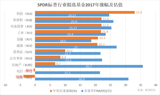 SPDR标普行业精选基金2017年涨幅及估值。（图片来源：新浪财经）
