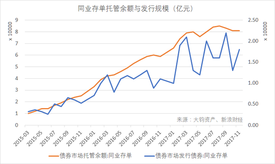 同业存单托管余额与发行规模（右轴）高位回落（单位：亿元）（数据来源：Wind，大钧资产整理）