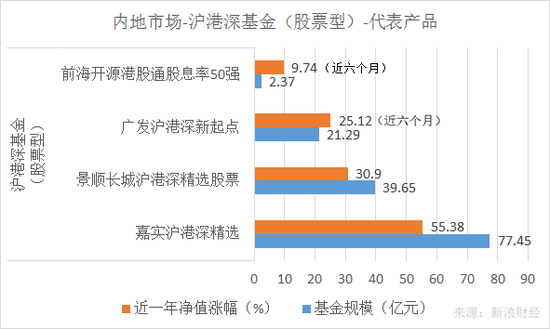 　　嘉实沪港深精选、广发沪港深新起点、景顺长城沪港深精选股票、前海开源港股通股息率50强最近一年净值涨幅和规模对比（来源：新浪财经）