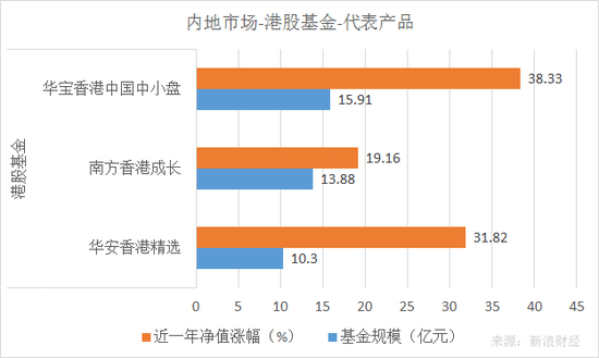 华宝香港中国中小盘、华安香港精选、南方香港成长近一年净值涨幅和规模对比（来源：新浪财经）