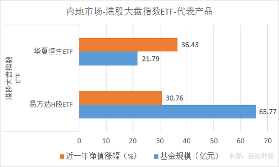 华夏恒生ETF、易方达H股ETF最近一年净值涨幅和规模对比（来源：新浪财经）