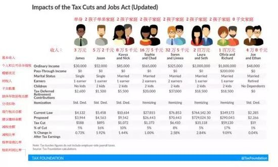 （图片来源：Tax Foudation）