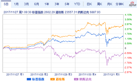 上周美国三大股指走势图（图片来源：新浪财经）
