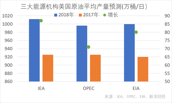 三大能源机构对2017年、2018年美国原油平均产量的最新预测（万桶/日）（图片来源：新浪财经）