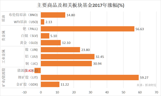 美国市场主要商品及相关板块基金2017年涨幅。（图片来源：新浪财经）