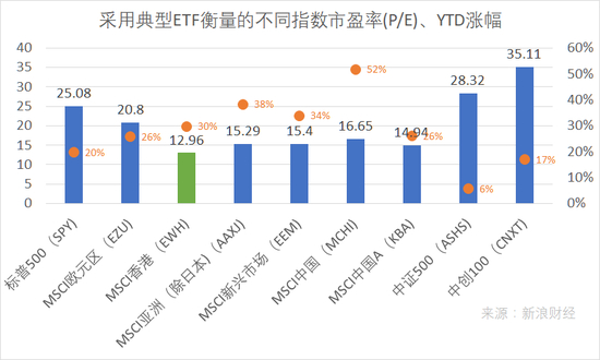 　　截至2017年12月27日，以典型交易所交易基金（ETF）衡量的不同指数市盈率及年初以来价格涨幅。MSCI香港指数基金年初以来涨幅约30%，市盈率为13倍，低于标普500、MSCI中国、MSCI中国A等指数市盈率。（图片来源：新浪财经）