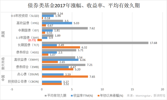 部分美国市场债券类基金2017年涨幅及收益率。（图片来源：新浪财经）